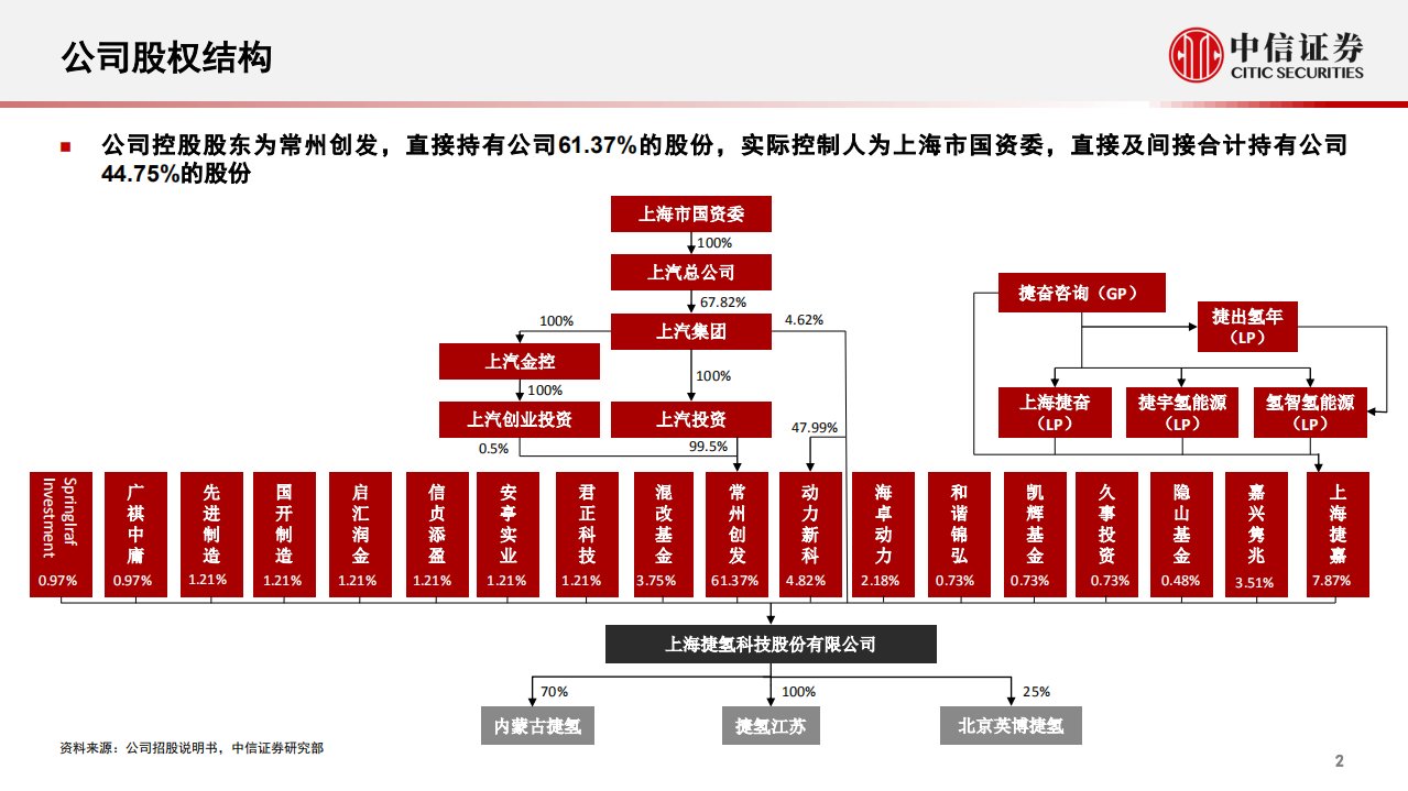 新能源汽车行业产业链专题报告：一张图看懂捷氢科技-220705.pdf 第3页