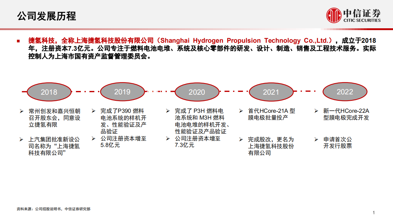新能源汽车行业产业链专题报告：一张图看懂捷氢科技-220705.pdf 第2页