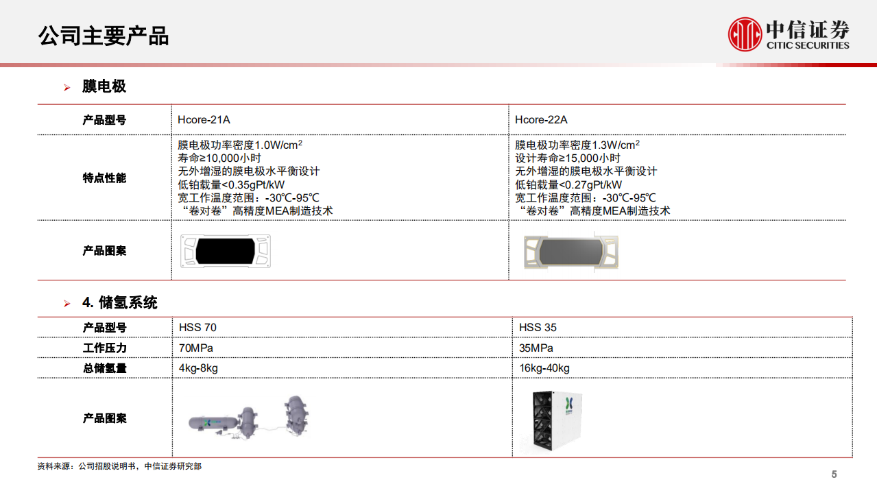 新能源汽车行业产业链专题报告：一张图看懂捷氢科技-220705.pdf 第6页