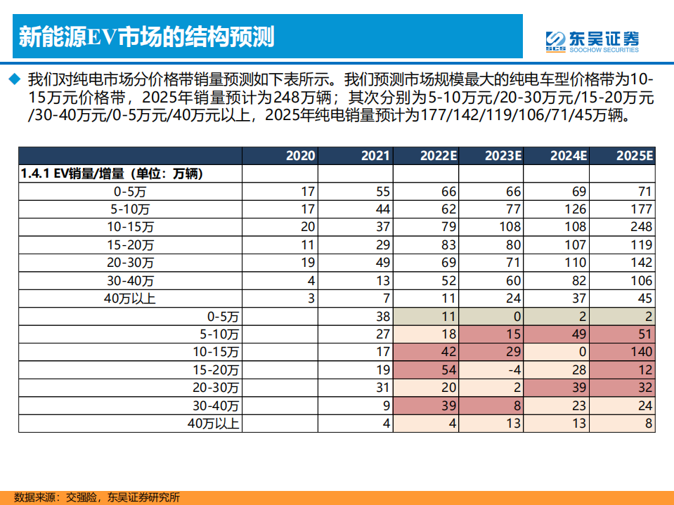 新能源汽车行业格局展望：百花齐放，自主全面崛起！-220803.pdf 第6页