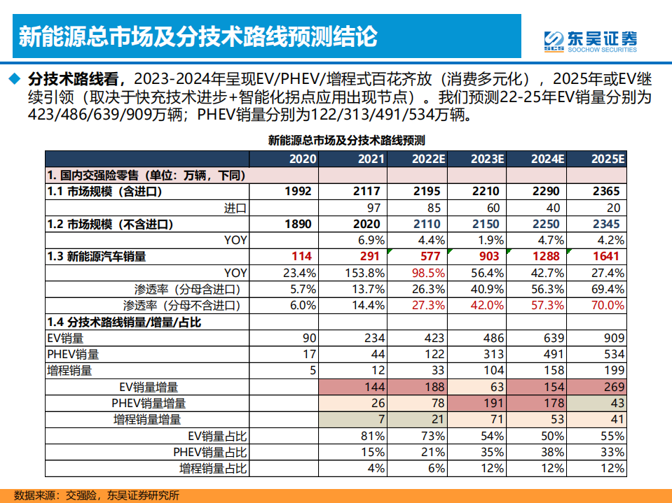 新能源汽车行业格局展望：百花齐放，自主全面崛起！-220803.pdf 第5页