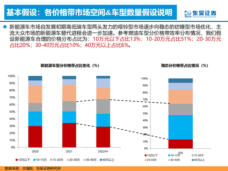 新能源汽车行业格局展望：百花齐放，自主全面崛起！-220803.pdf 第4页