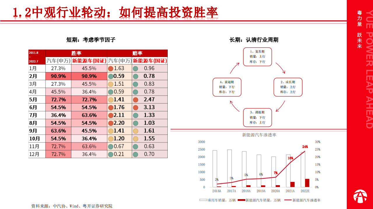 新能源汽车行业研究框架：变与不变-220811.pdf 第5页