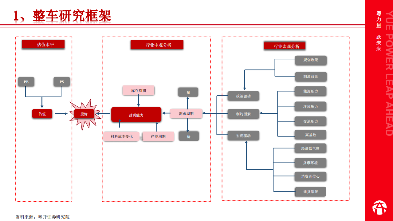 新能源汽车行业研究框架：变与不变-220811.pdf 第3页