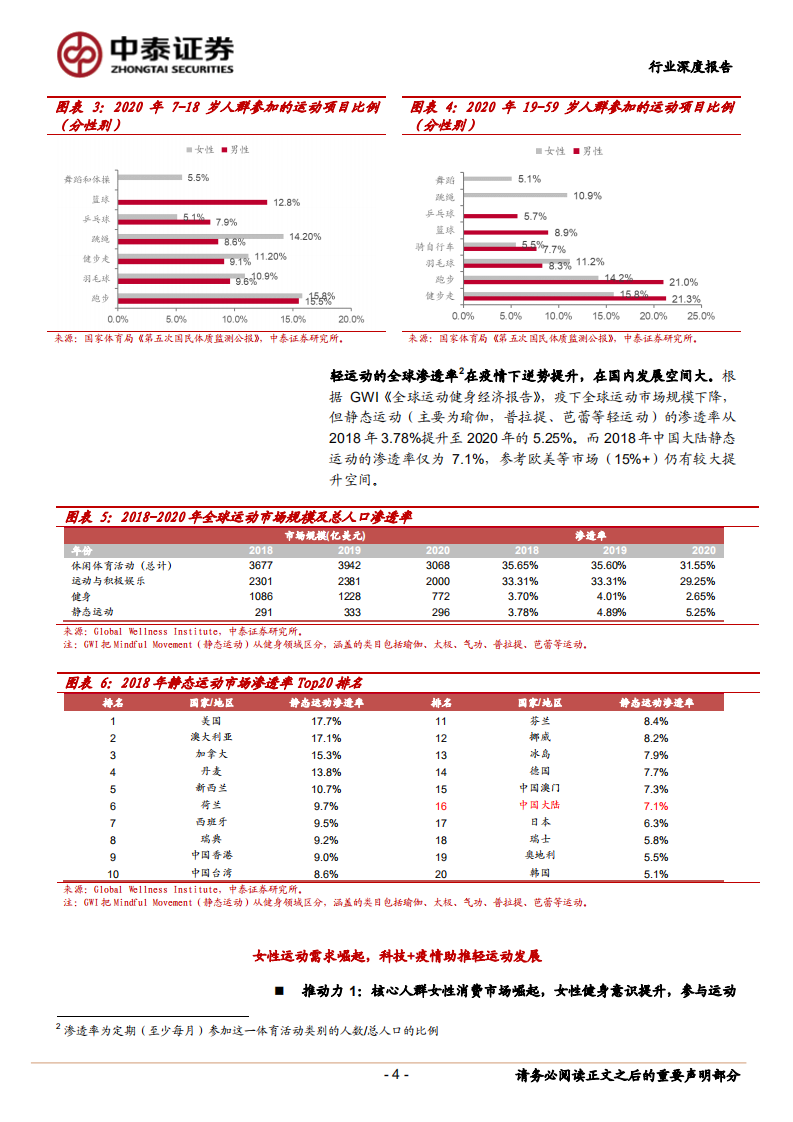 纺织服装行业深度报告：女性运动兴起，引爆轻运动市场-220709.pdf 第4页