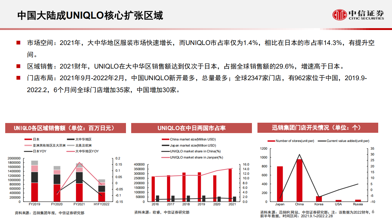 服装行业海外名企中国业务研究系列~迅销集团：聚焦优质产品设计与线下沉淀，多品类产品发力-220726.pdf 第6页
