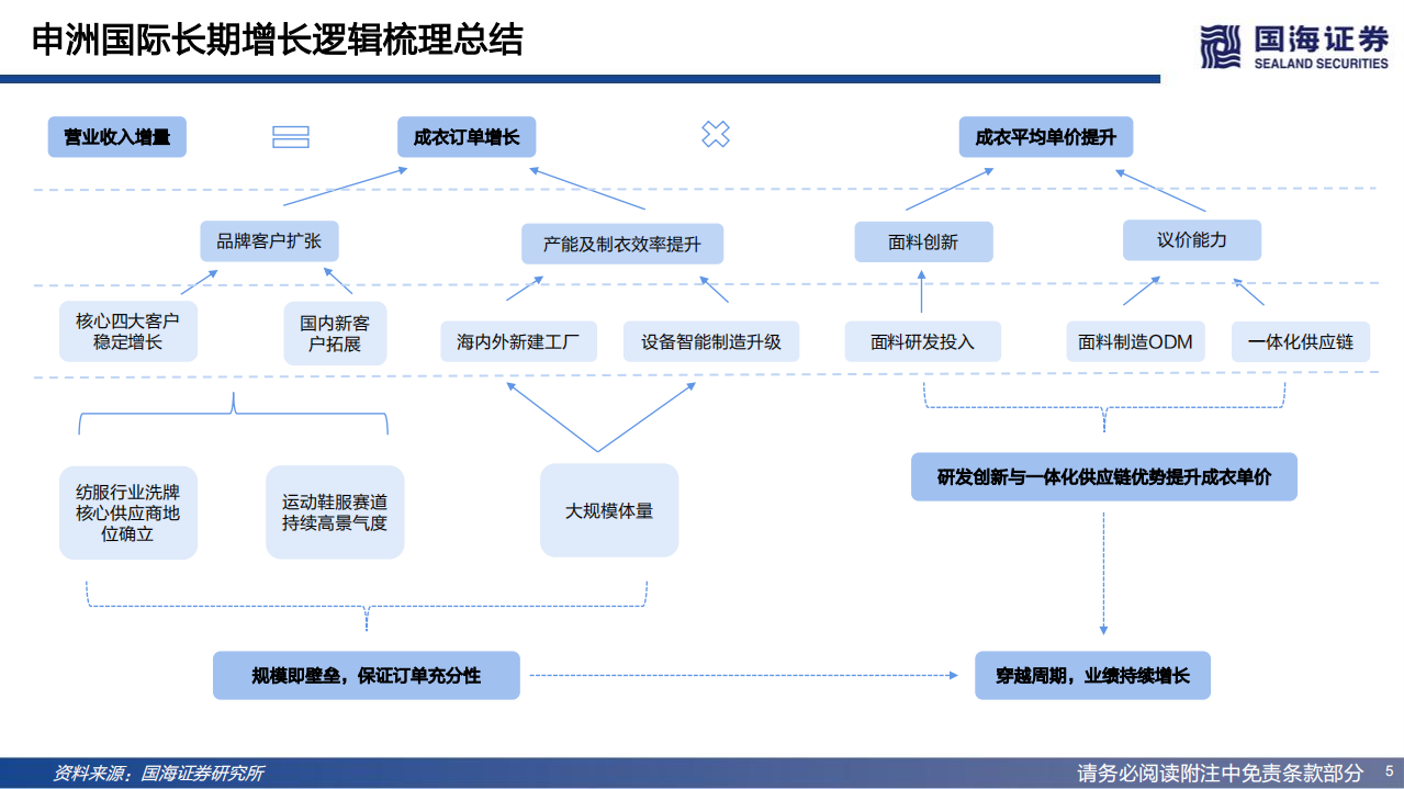 申洲国际：国际纺织一体化龙头，四大优势构筑核心护城河-220711.pdf 第5页