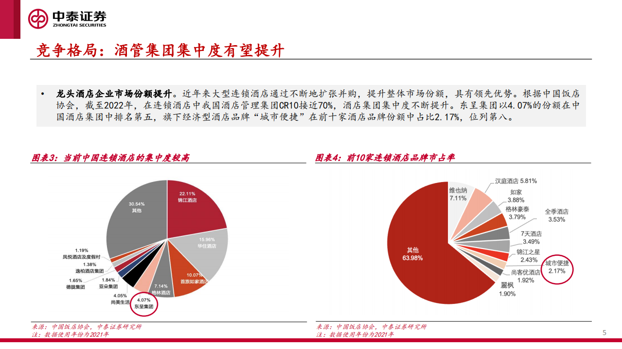 酒店行业：东呈集团招股书梳理-220707.pdf 第5页