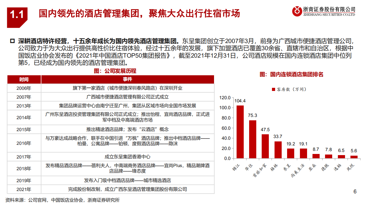 酒店行业：国内领先酒管企业研究~东呈集团，聚焦大众市场，乘行业复苏东风加速发展-220703.pdf 第6页