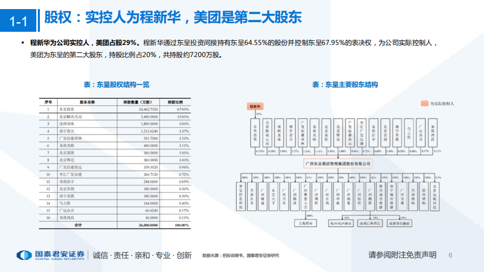 社服行业一文读懂东呈集团招股书：东呈酒店深度比较，区域领先，加速升级-220712.pdf 第6页