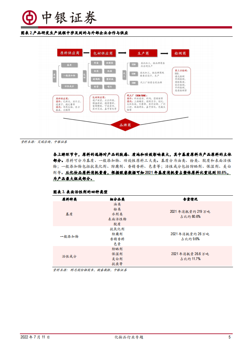 化妆品行业专题：从上游功效原料剖析行业发展趋势-220711.pdf 第5页