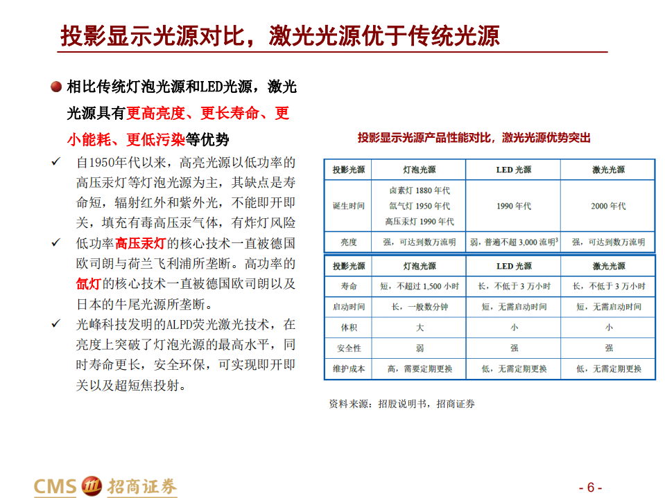 光峰科技-深度报告：激光显示卖铲人，家用、车载、AR多场景打开想象空间-220712.pdf 第6页