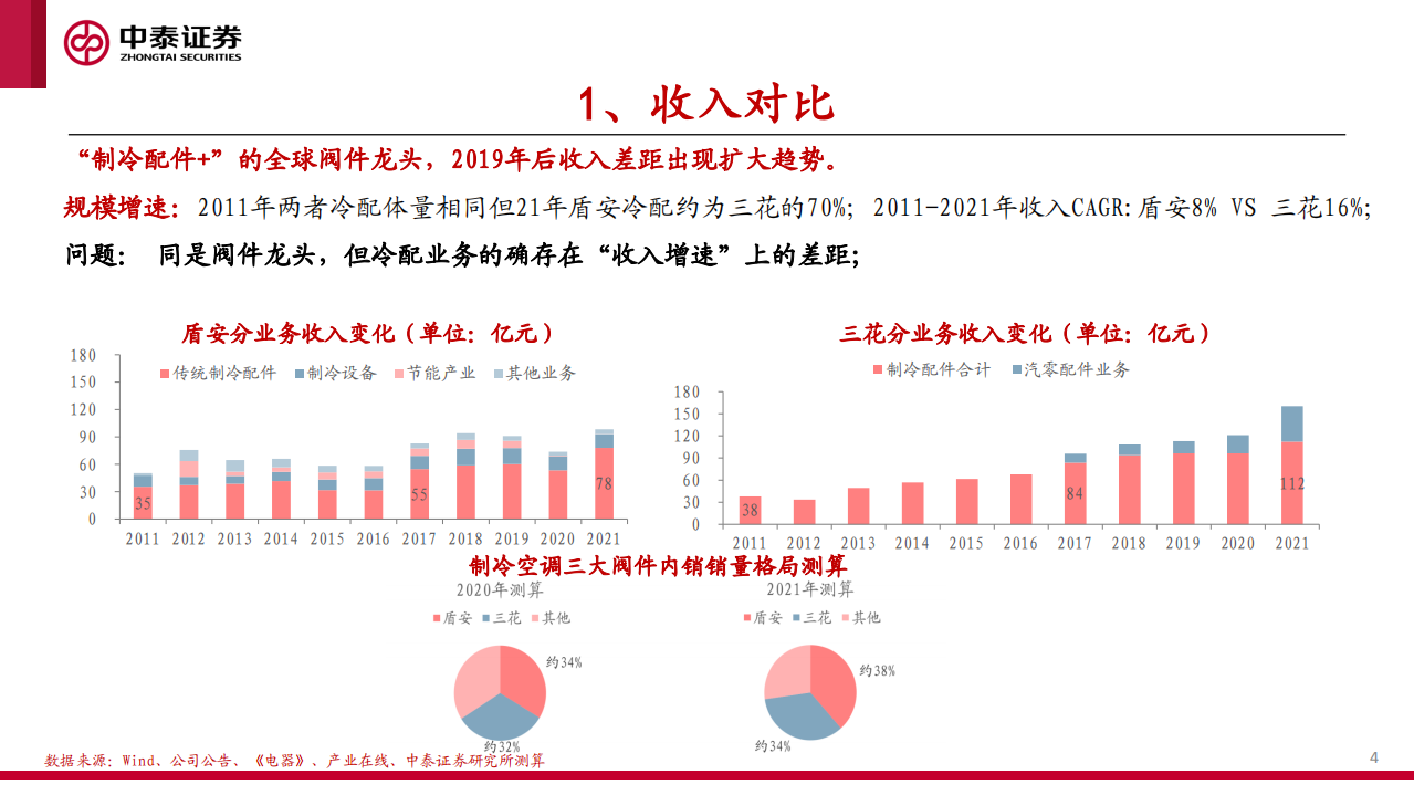 家电行业：阀件龙头对比，三花vs盾安-220705.pdf 第4页