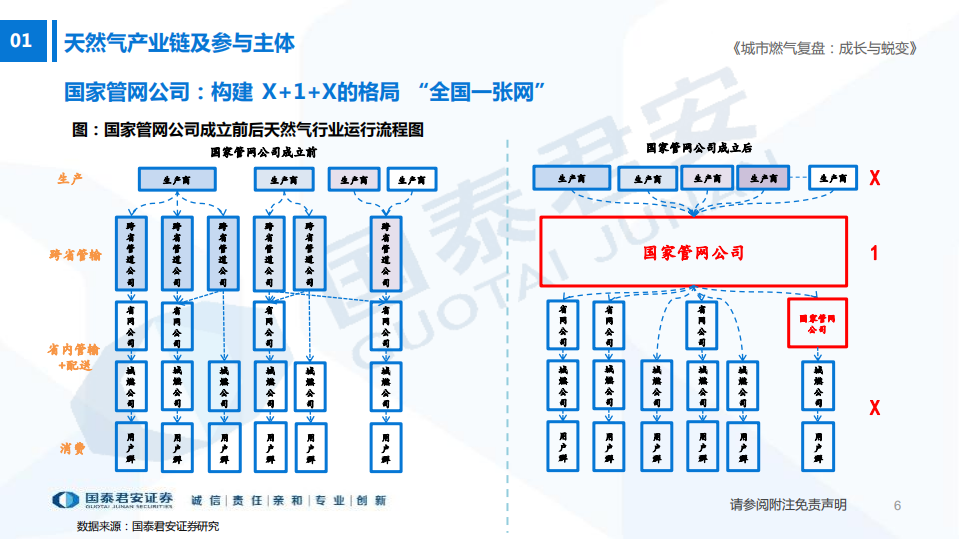 公用事业行业城市燃气复盘：成长与蜕变-220720.pdf 第6页