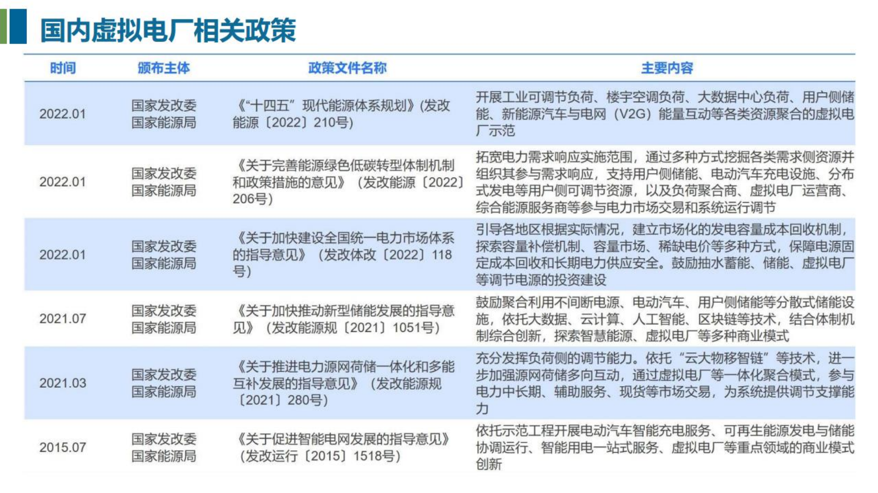 计算机行业：虚拟电厂概念、关键技术及市场发展现状-220713.pdf 第4页