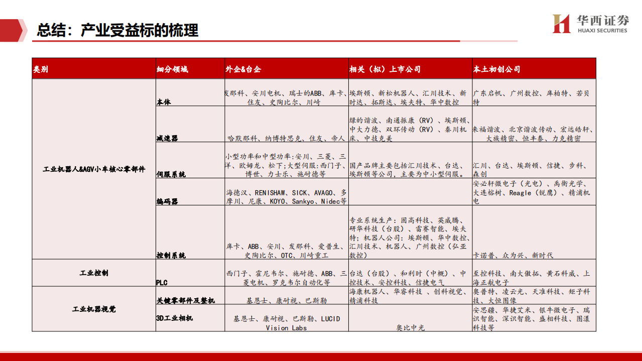 通信行业：工业信息化智能化快速渗透，关键零部件及工业IC国产替代-220805.pdf 第6页
