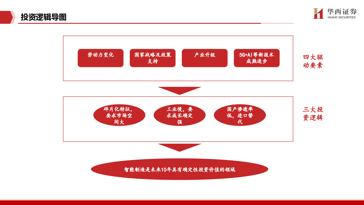 通信行业：工业信息化智能化快速渗透，关键零部件及工业IC国产替代-220805.pdf 第2页
