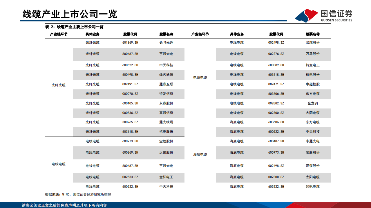 通信行业研究框架：线缆篇-220804.pdf 第6页