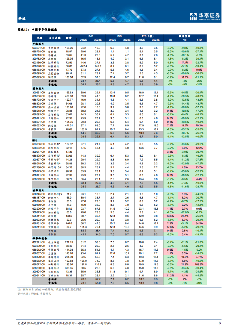科技行业专题研究：海外衰退，从供给受限到需求疲软-220809.pdf 第6页