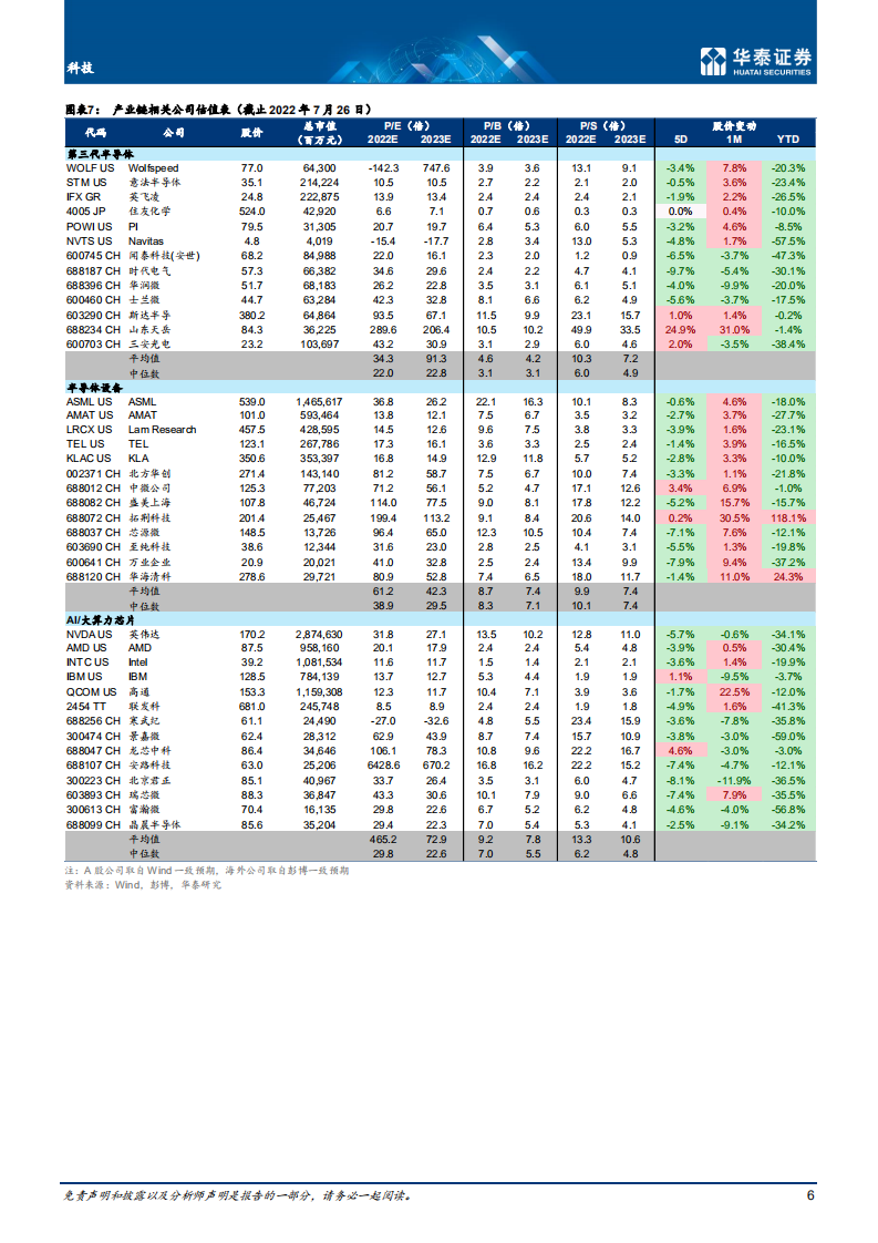 科技行业专题研究：第三代半导体国产化加速，大算力芯片应用场景分析-220727.pdf 第6页