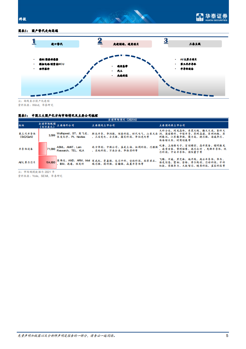 科技行业专题研究：第三代半导体国产化加速，大算力芯片应用场景分析-220727.pdf 第5页