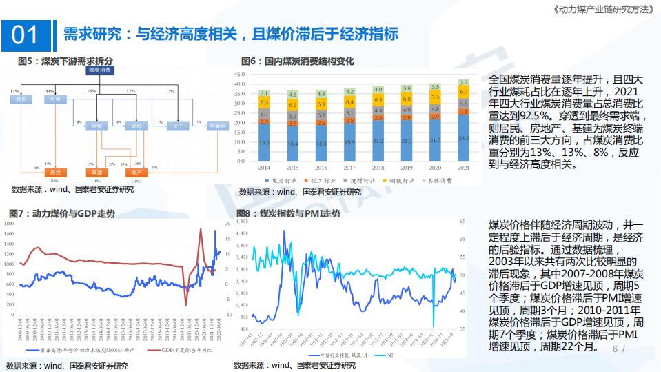 煤炭行业研究框架：动力煤产业链研究方法-220814.pdf 第6页