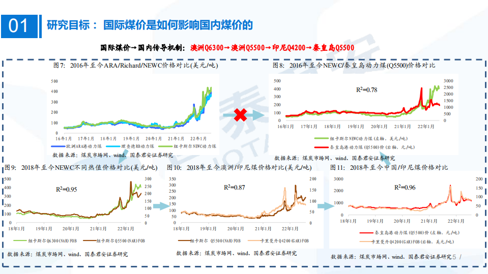 煤炭行业研究框架：国际煤市研究框架，高煤价时间维度将超预期-220812.pdf 第5页