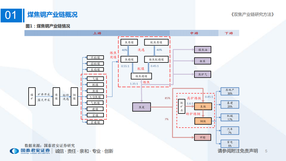 煤炭行业研究框架：双焦产业链研究方法-220814.pdf 第5页