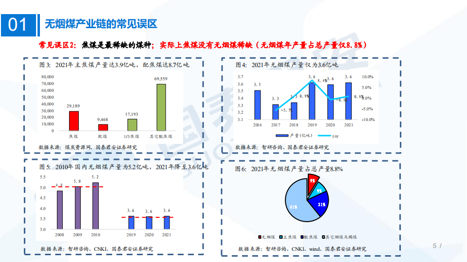 煤炭行业研究框架：无烟煤产业链研究框架，稀缺依旧-220812.pdf 第5页