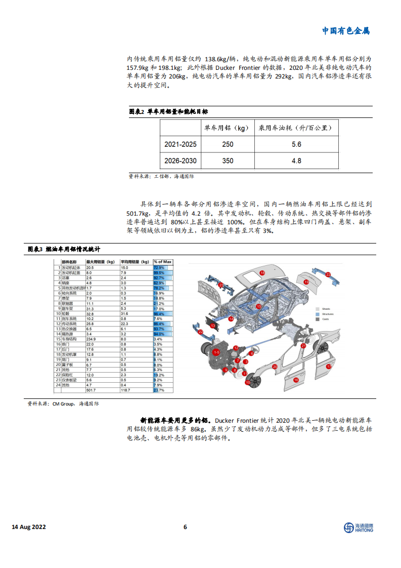 中国有色金属行业汽车铝加工深度：拥抱电动化大时代-220814.pdf 第6页