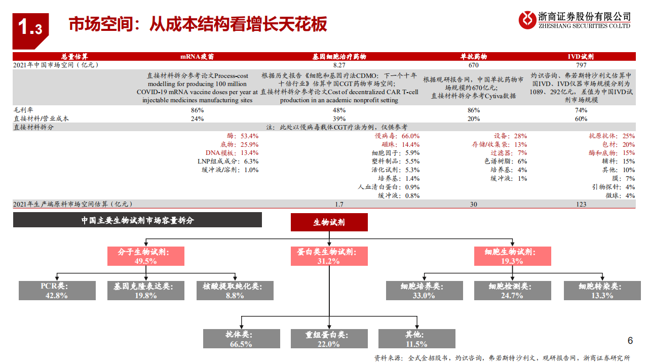 医药生物行业制药上游公司梳理与思考：从研发&量产看上游投资机会-220807.pdf 第6页