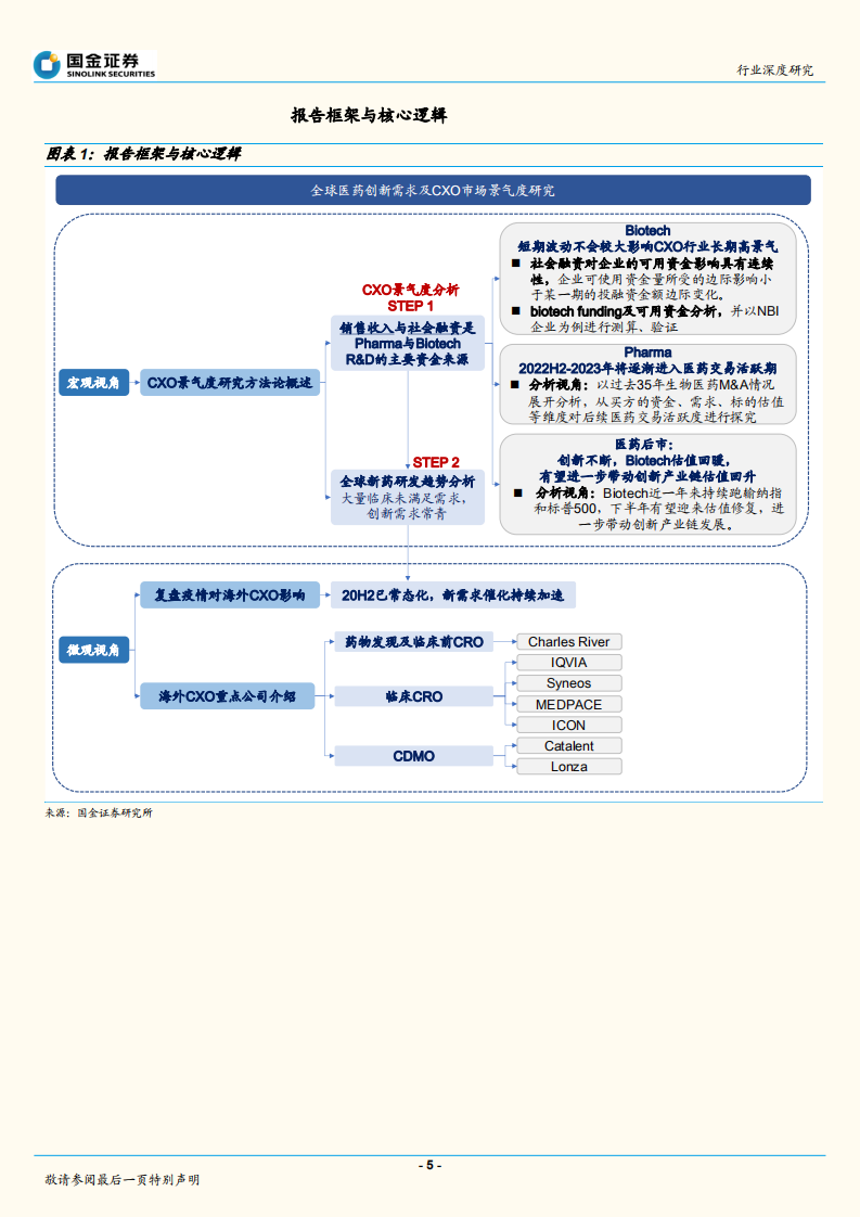 医药健康行业深度研究：全球医药创新常青，外包需求高景气持续不断-220726.pdf 第5页
