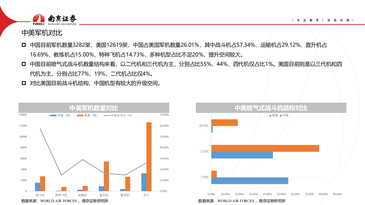 国防军工行业：关注航空产业链景气度-220705.pdf 第5页