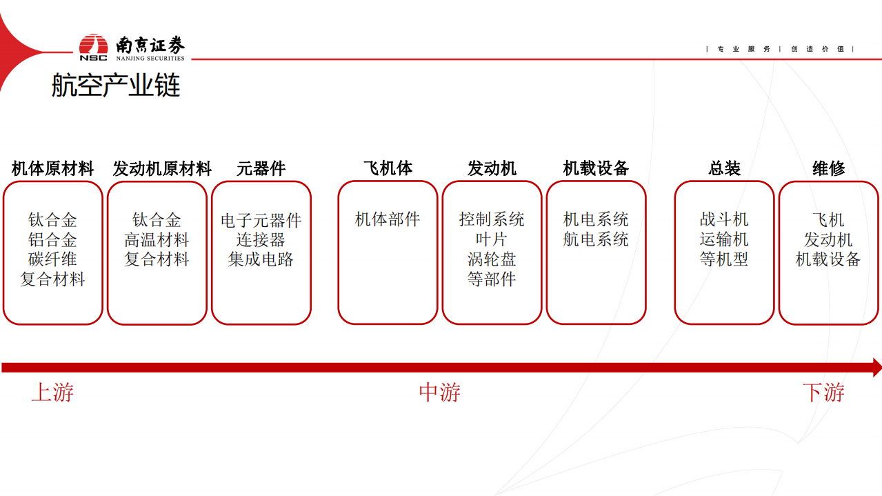 国防军工行业：关注航空产业链景气度-220705.pdf 第2页