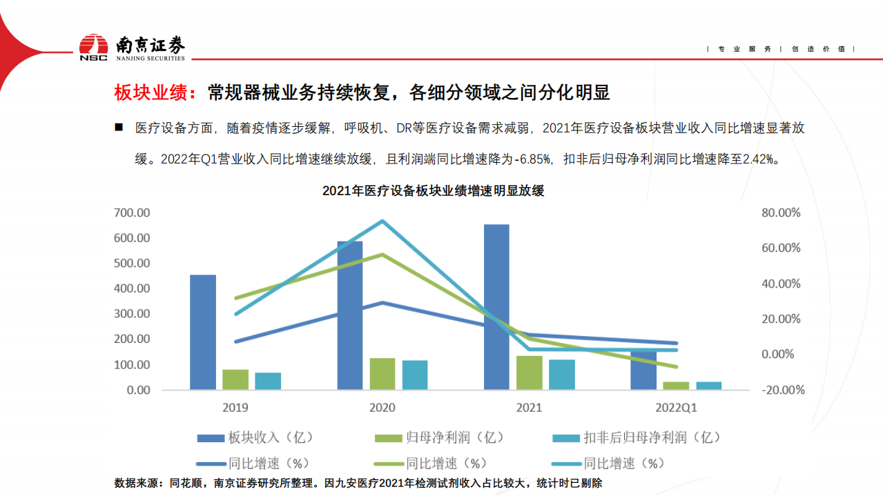 医疗器械行业：板块业绩与政策现状，龙头发展趋势分析-220705.pdf 第5页