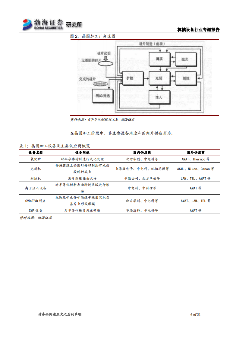 机械设备行业专题报告：刻蚀设备国产替代空间广阔，看好长期发展前景-220707.pdf 第6页
