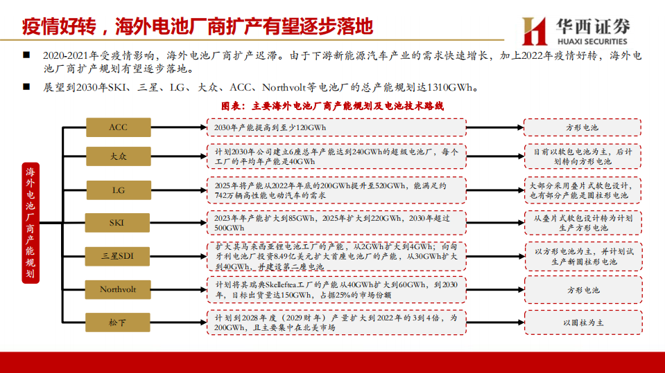 机械行业锂电设备专题报告一：海外锂电扩产逐步落地，国内锂电设备企业迎发展机遇-220703.pdf 第4页