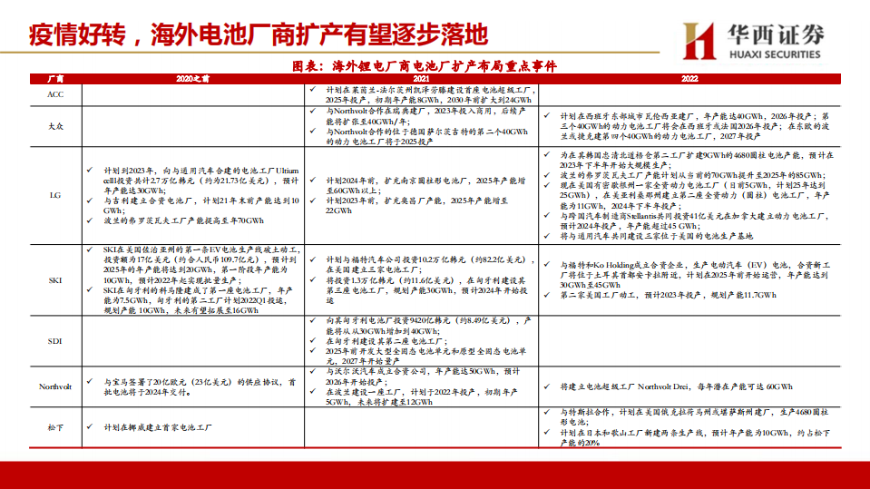 机械行业锂电设备专题报告一：海外锂电扩产逐步落地，国内锂电设备企业迎发展机遇-220703.pdf 第5页