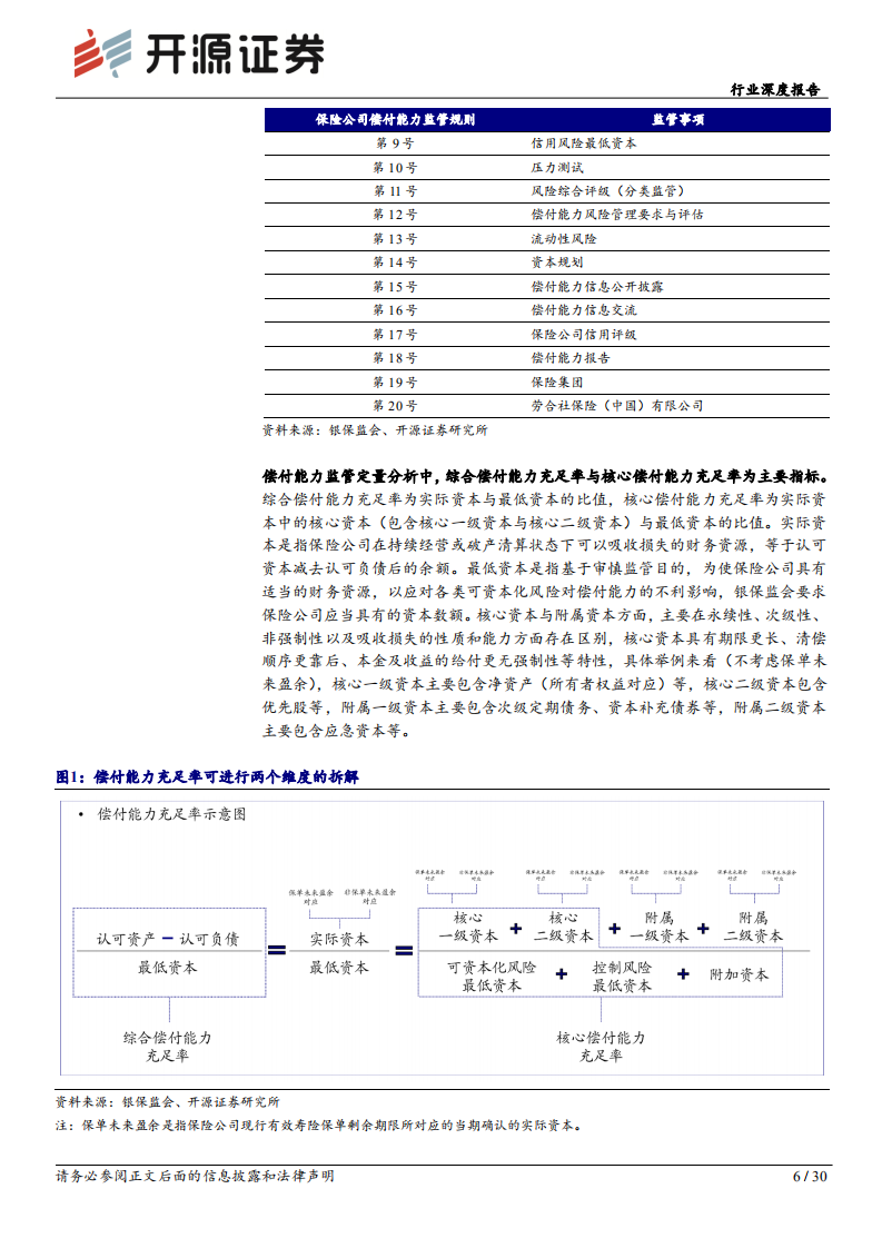 &ldquo;险中取胜&ldquo;行业系列深度报告：解读偿二代二期，对资负两端长期影响有限，头部险企或更具优势-220802.pdf 第6页