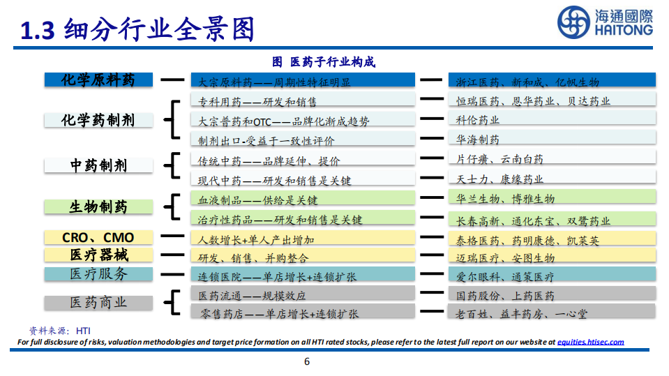 2022年医药行业研究框架-220805.pdf 第6页