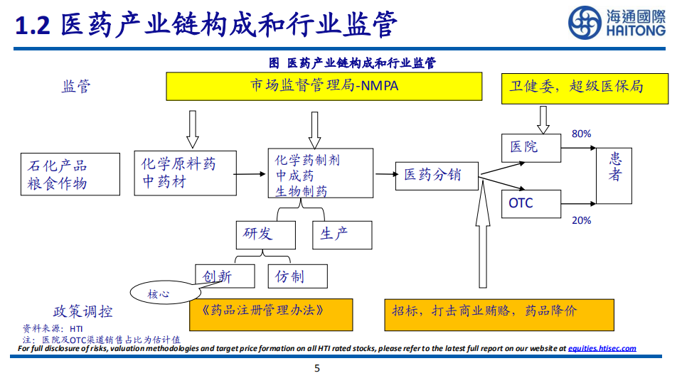 2022年医药行业研究框架-220805.pdf 第5页