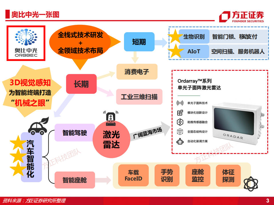 奥比中光-本土3D视觉传感器龙头，激光雷达+智能座舱双轮驱动-220727.pdf 第3页