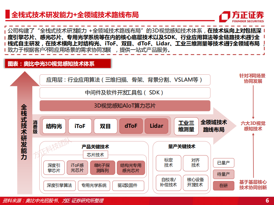 奥比中光-本土3D视觉传感器龙头，激光雷达+智能座舱双轮驱动-220727.pdf 第6页