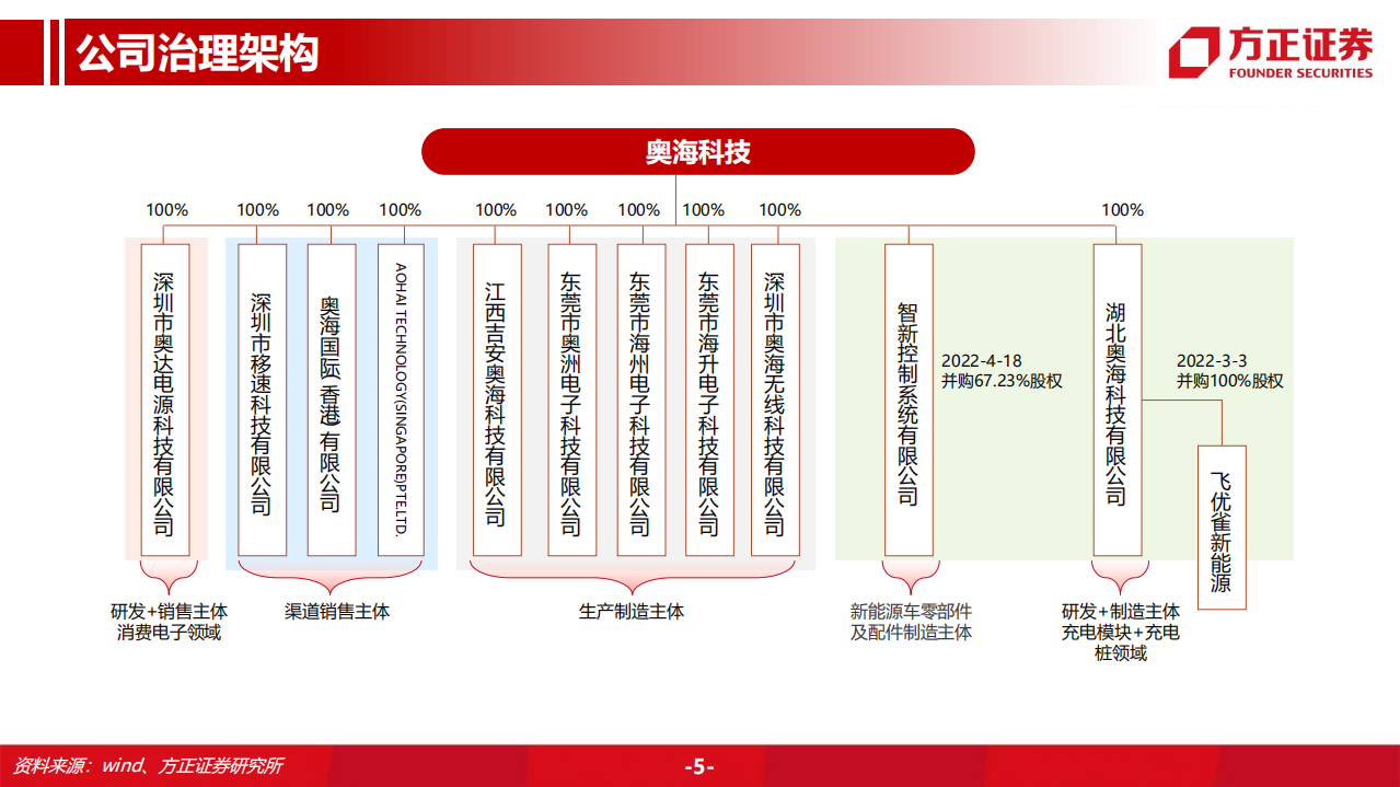 奥海科技-智能终端充储龙头，进军动力域控制器-220629.pdf 第5页