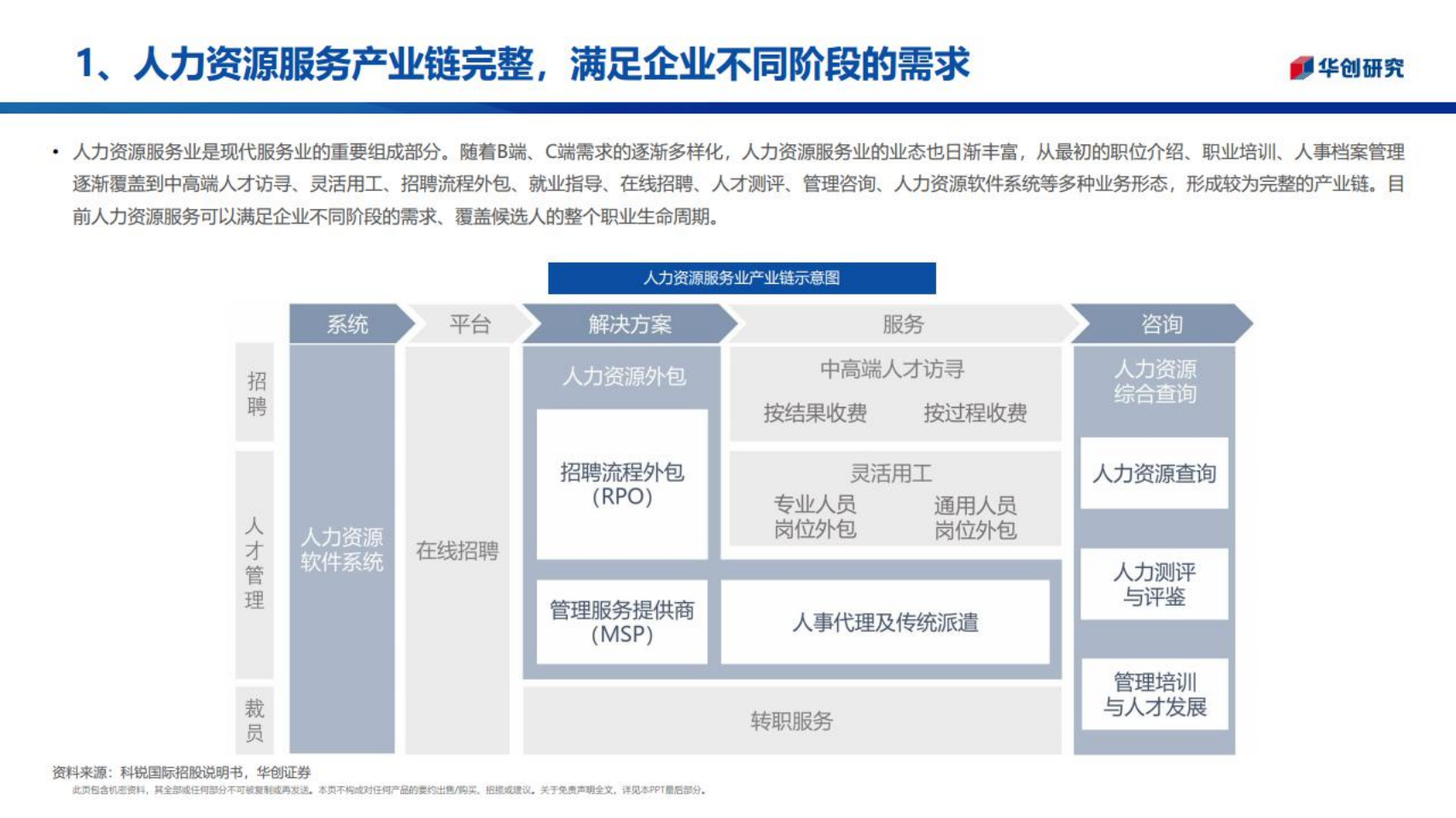 北京城乡：人力资源行业深度研究-220713.pdf 第5页