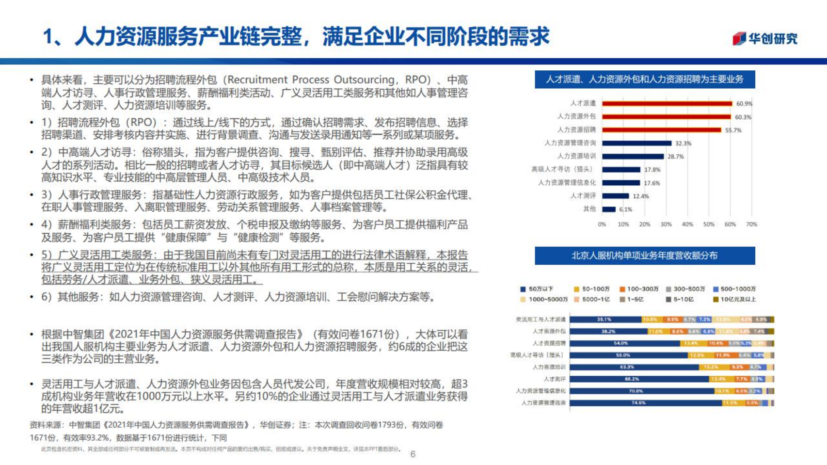 北京城乡：人力资源行业深度研究-220713.pdf 第6页
