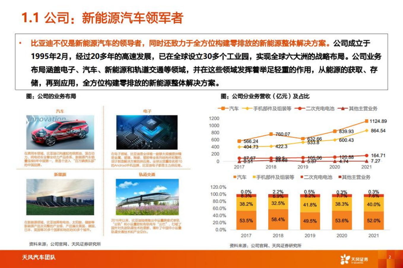 比亚迪-智能电动重点公司深度拆解+预测-220726.pdf 第2页