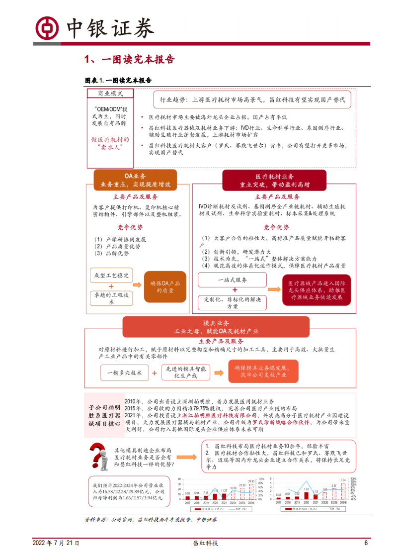 昌红科技-医疗耗材&ldquo;CDMO&rdquo;企业，定制化高分子塑性耗材一站式服务专家-220721.pdf 第6页