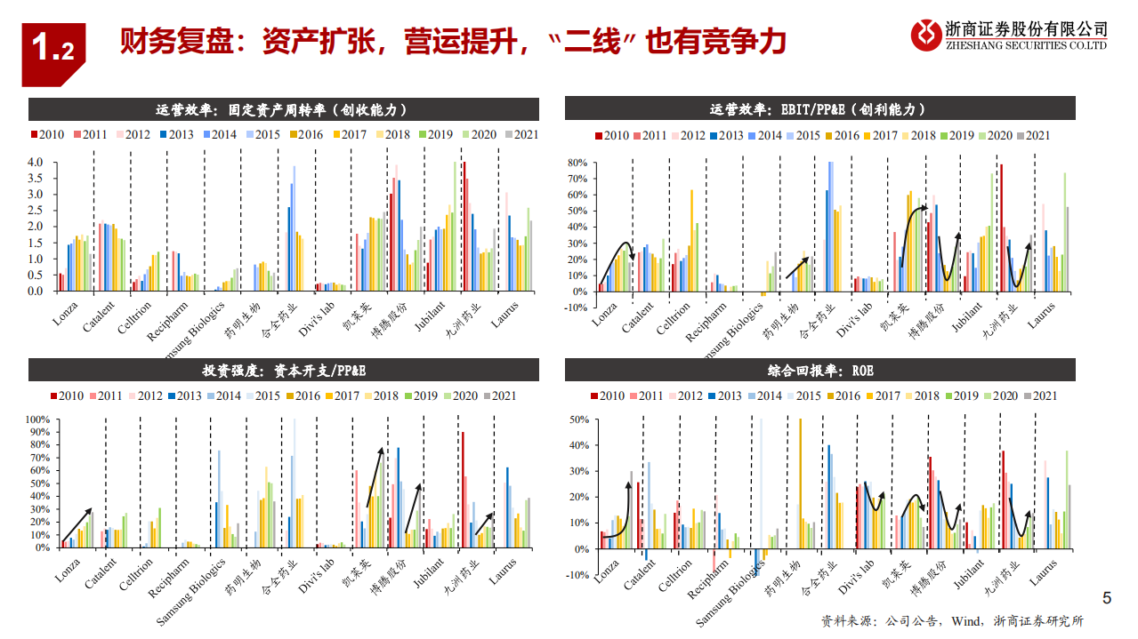从产能看医药先进制造行业系列研究：从产能变化看九洲药业-220726.pdf 第5页