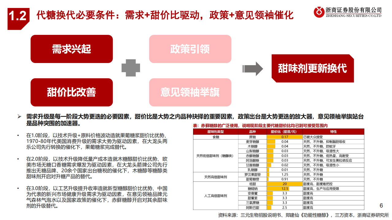 代糖行业深度报告：风已至，万物生-220807.pdf 第6页